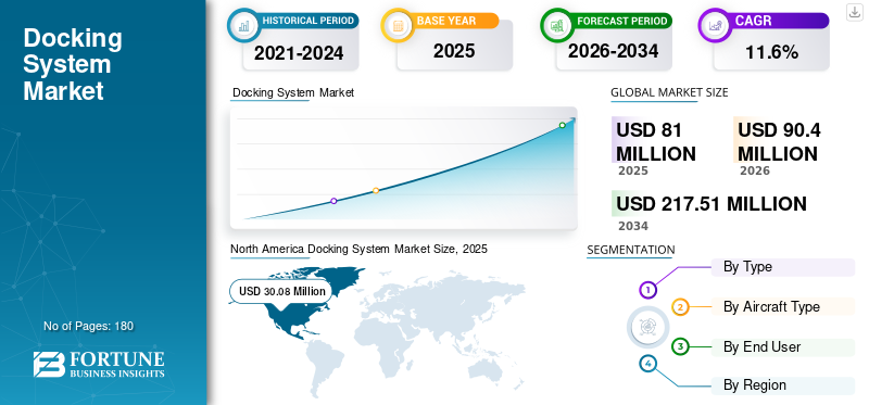 Docking System Market