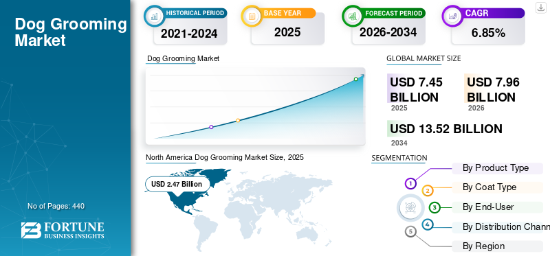 Dog Grooming Market