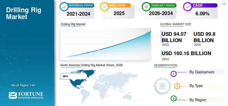 Drilling Rig Market