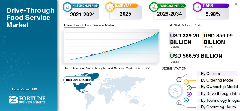 Drive-Through Food Service Market