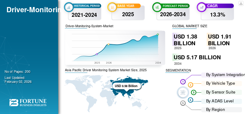 Driver-Monitoring-System-Market