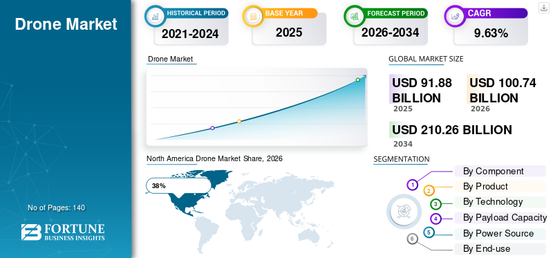 Drone Market