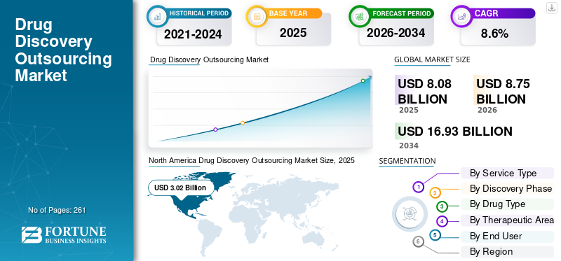 Drug Discovery Outsourcing Market