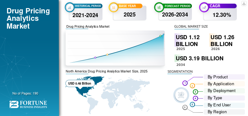 Drug Pricing Analytics Market