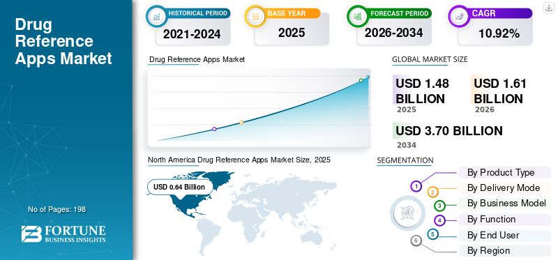 Drug Reference Apps Market