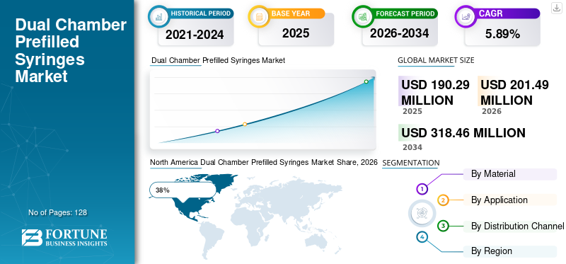 Dual Chamber Prefilled Syringes Market