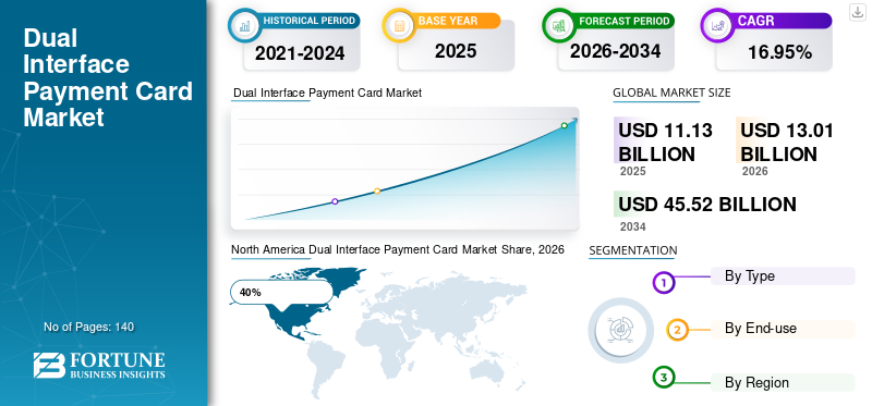 Dual Interface Payment Card Market