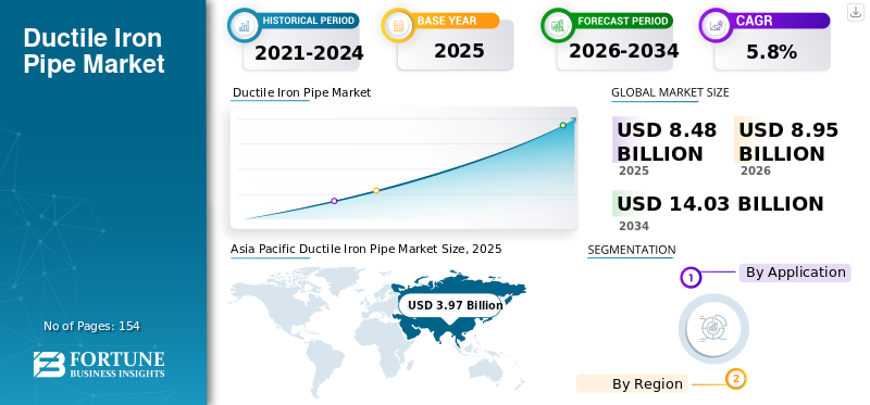 Ductile Iron Pipe Market
