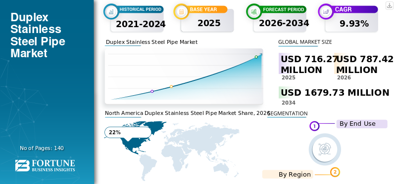 Duplex Stainless Steel Pipe Market