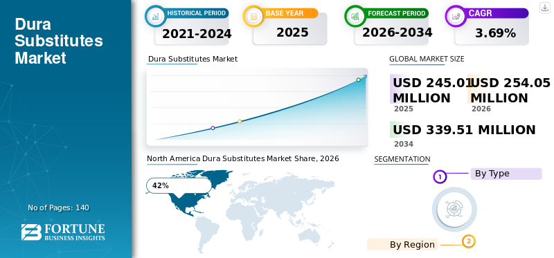 Dura Substitutes Market