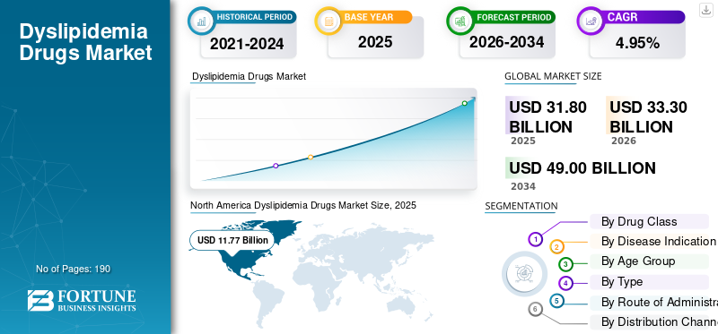 Dyslipidemia Drugs Market