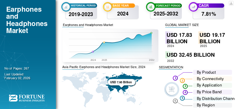 Earphones and Headphones Market