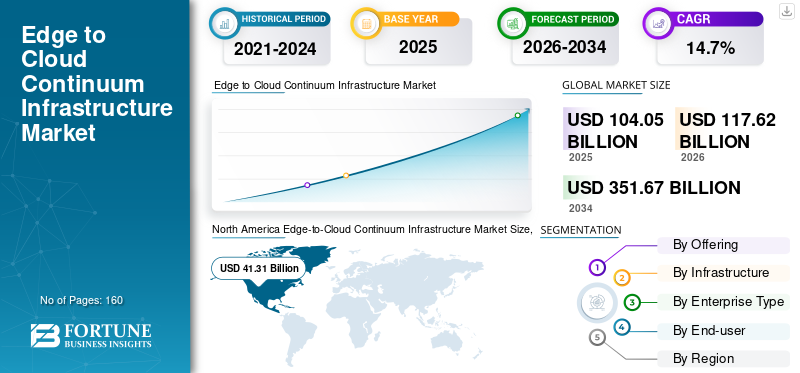 Edge to Cloud Continuum Infrastructure Market