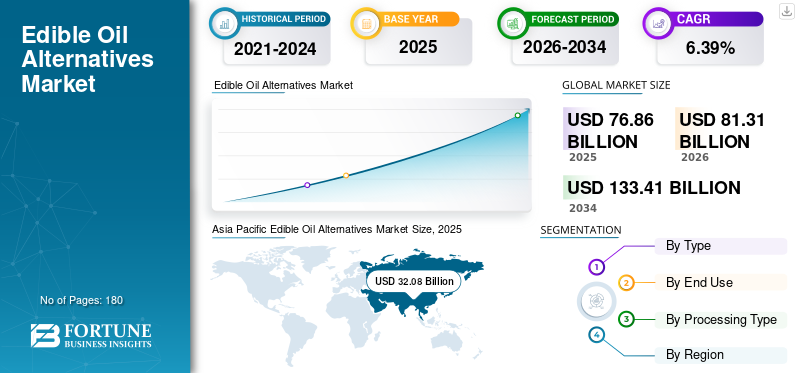 Edible Oil Alternatives Market