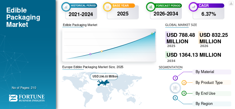 Edible Packaging Market 