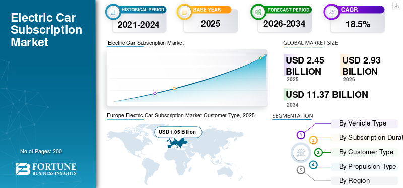 Electric Car Subscription Market