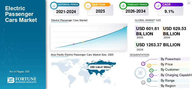 Electric Passenger Cars Market