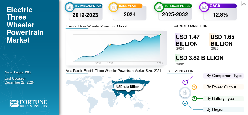 Electric Three Wheeler Powertrain Market