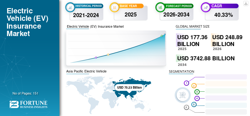 Electric Vehicle (EV) Insurance Market