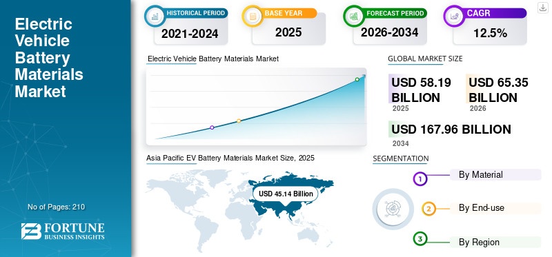 Electric Vehicle Battery Materials Market