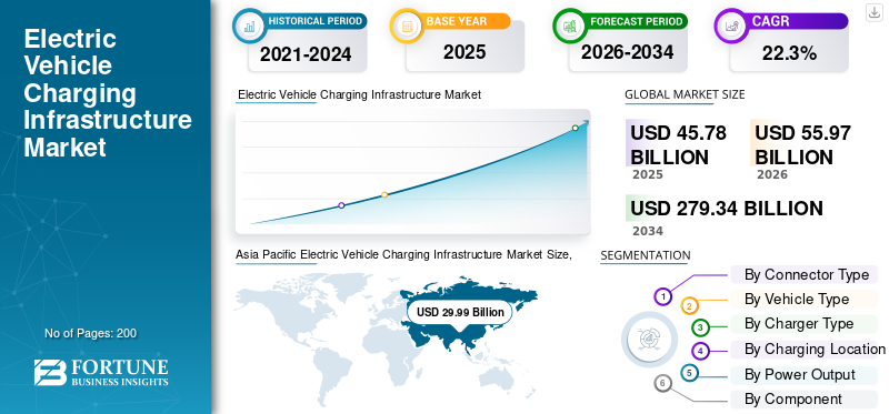 Electric Vehicle Charging Infrastructure Market