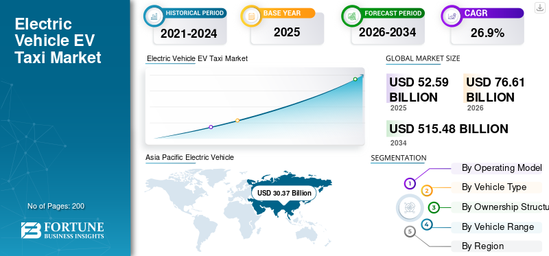 Electric Vehicle EV Taxi Market