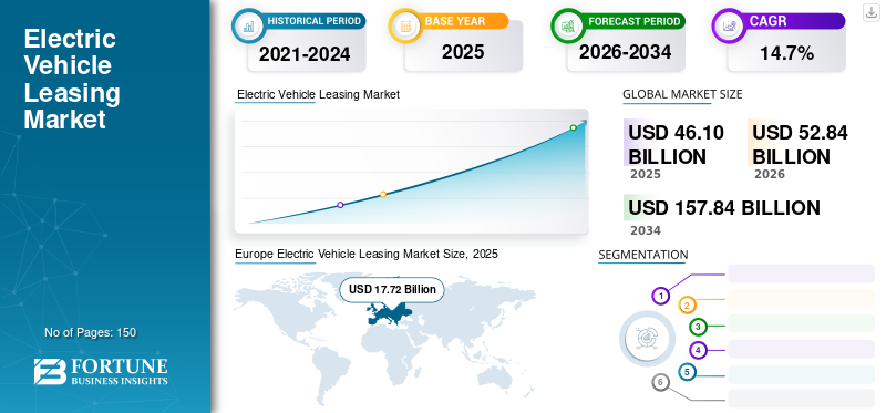 Electric Vehicle Leasing Market