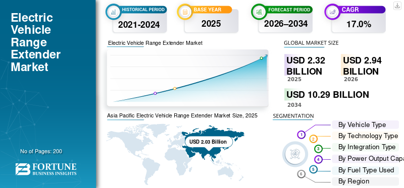 Electric Vehicle Range Extender Market