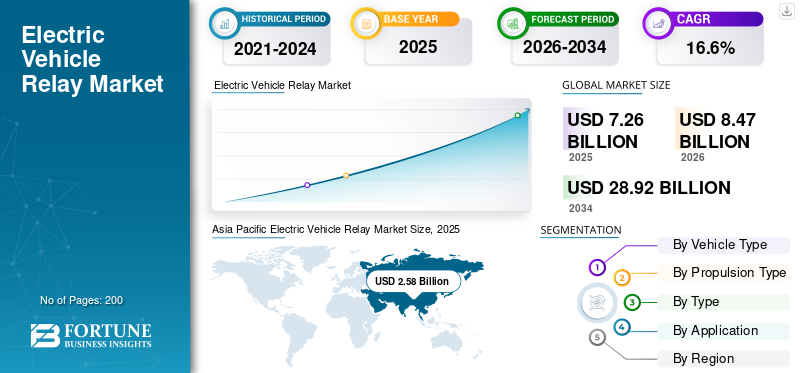 Electric Vehicle Relay Market