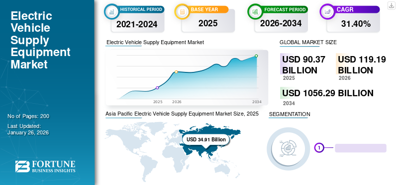 Electric Vehicle Supply Equipment Market