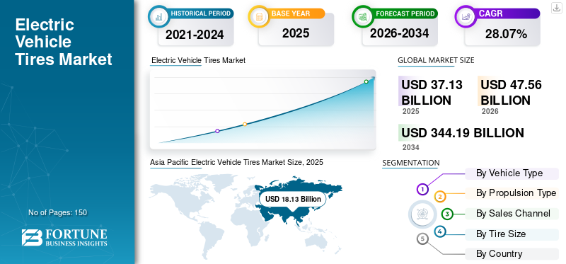 Electric Vehicle Tires Market
