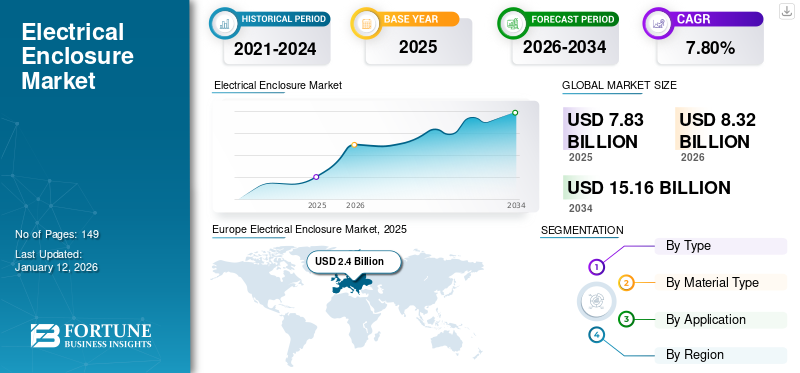 Electrical Enclosure Market