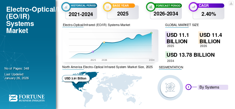 Electro-Optical/Infrared (EO/IR) Systems Market