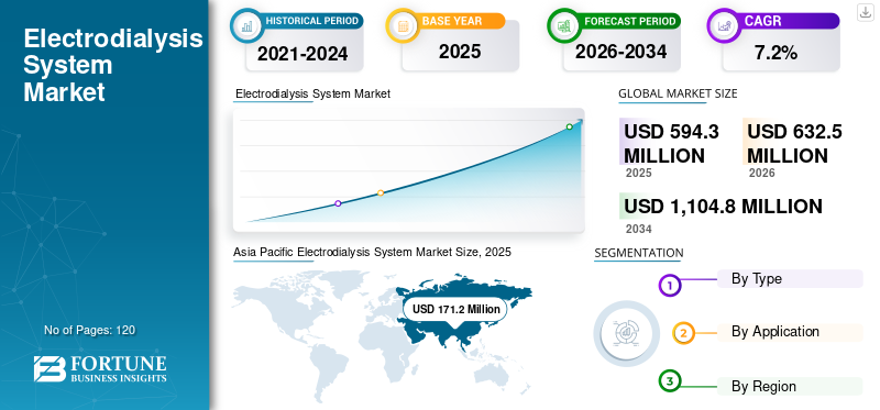 Electrodialysis System Market