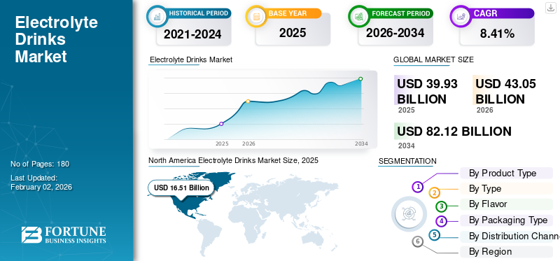 Electrolyte Drinks Market