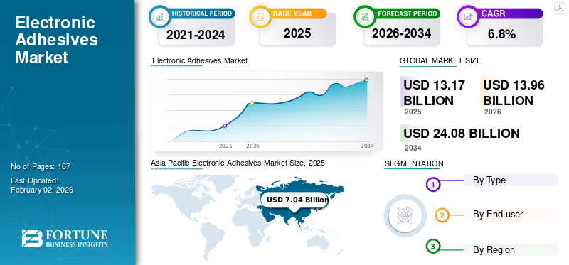 Electronic Adhesives Market