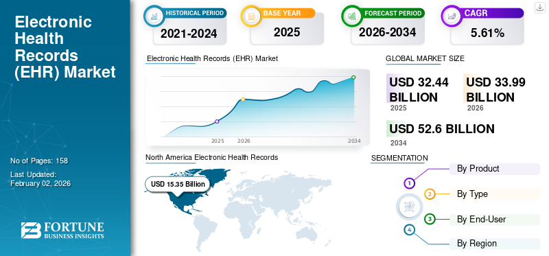 Electronic Health Records (EHR) Market