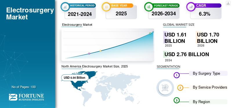 Electrosurgery Market