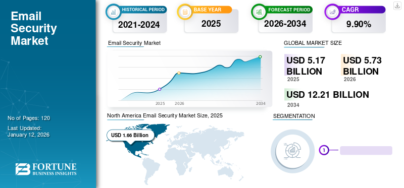 Email Security Market