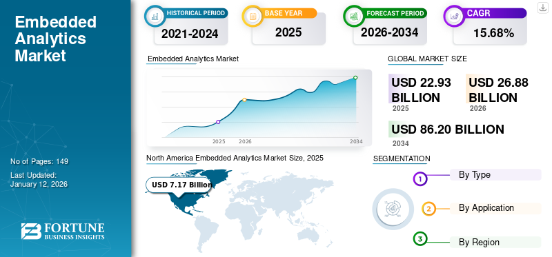 Embedded Analytics Market