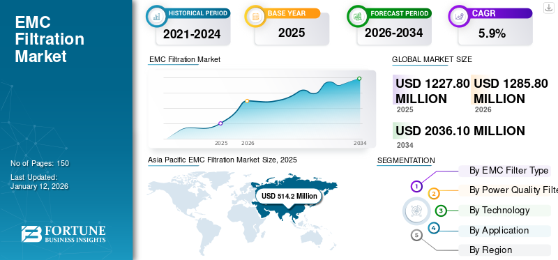 EMC Filtration Market