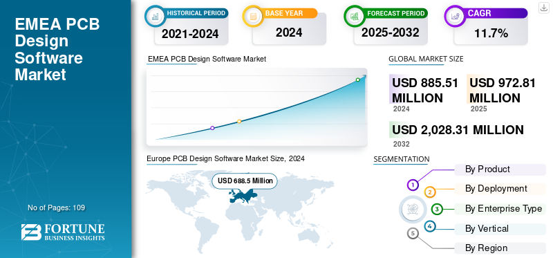 EMEA PCB Design Software Market