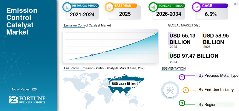 Emission Control Catalyst Market