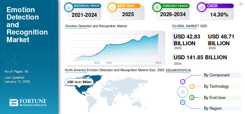 Emotion Detection and Recognition Market 