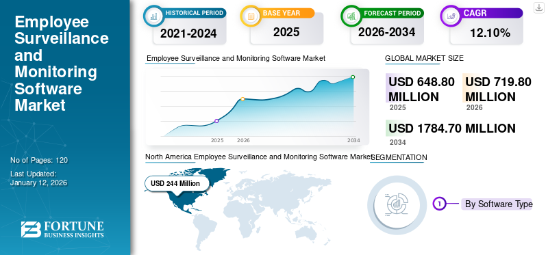 Employee Surveillance and Monitoring Software Market