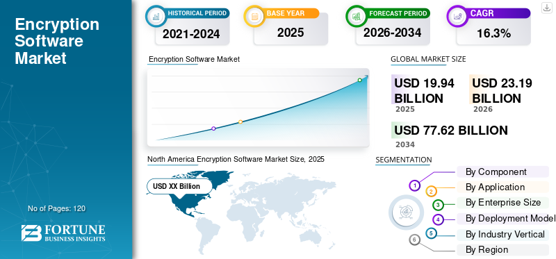 Encryption Software Market
