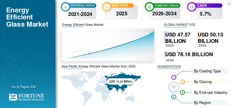 Energy Efficient Glass Market