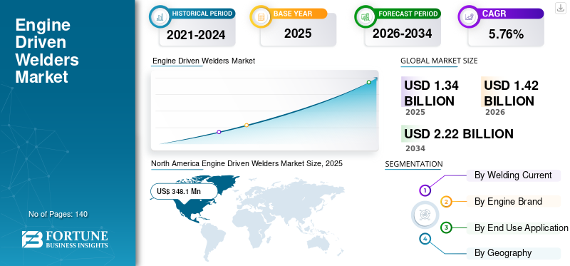 Engine Driven Welders Market