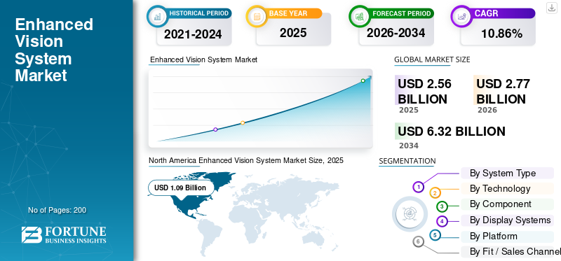 Enhanced Vision System Market