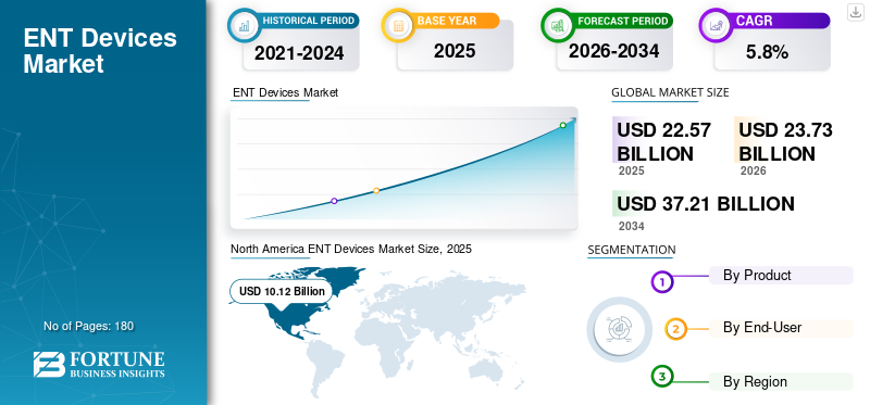 ENT Devices Market